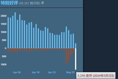 《绝地潜兵2》Steam简中多半差评：强绑PSN遭玩家怒喷 1%title%